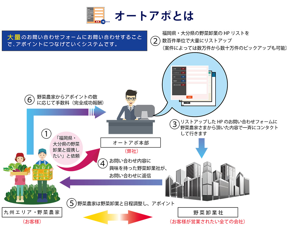 オートアポとは